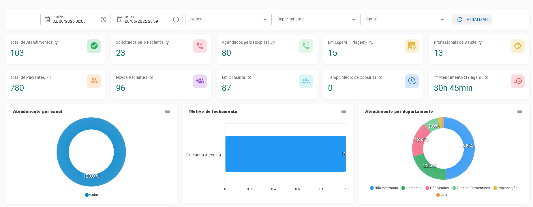 Painel de operação da Clinno — atendimentos, agendamentos, tempos médios e atendimento por canal e departamento
